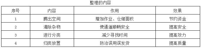 整理的內(nèi)容 整理的內(nèi)容